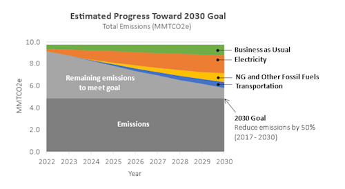 Graph of projected reductions in emissions