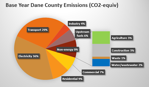 Pie chart of Dane County carbon emissions in 2017