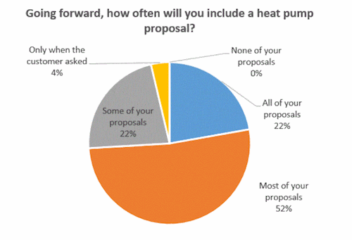 Proportion of heat pump proposals