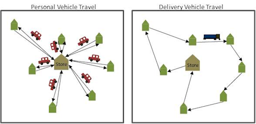 Graphic comparing personal vehicle travel to delivery travel