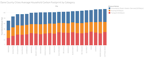 Bar chart of emissions in Dane County communities