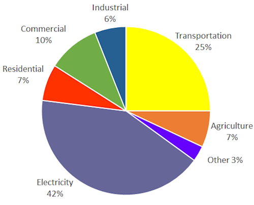 pie chart of 2017 emissions