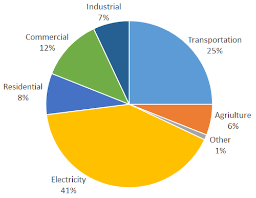 pie chart of 2017 emissions