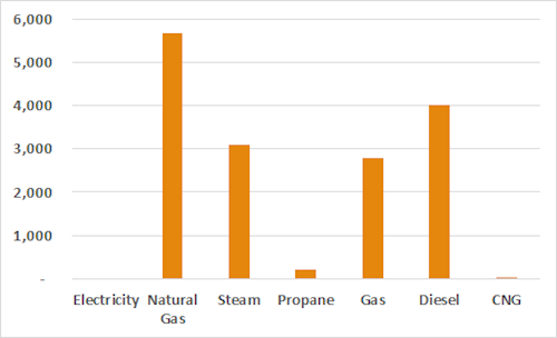 bar chart of electric usage vs renewable offsets