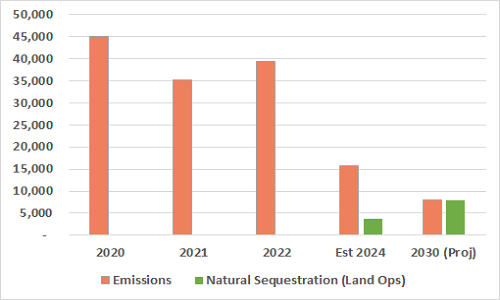 bar chart of electric usage vs renewable offsets