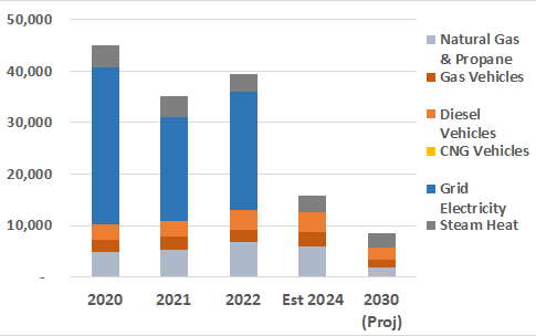 bar chart of electric usage vs renewable offsets