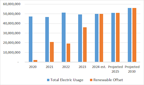 bar chart of electric usage vs renewable offsets