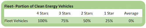 Fleet Vehicle Rating