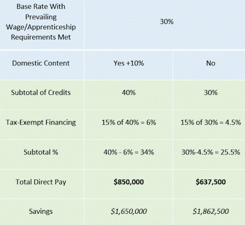 tax credit table for forest edge