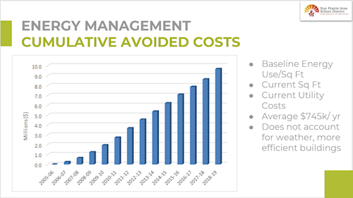Energy Management Cumulative Avoided Cost