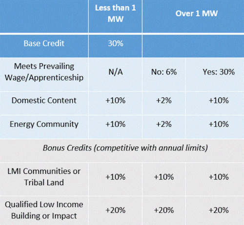 renewable energy IRA credit table