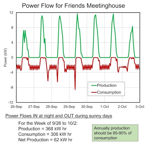 Meetinghouse energy use diagram